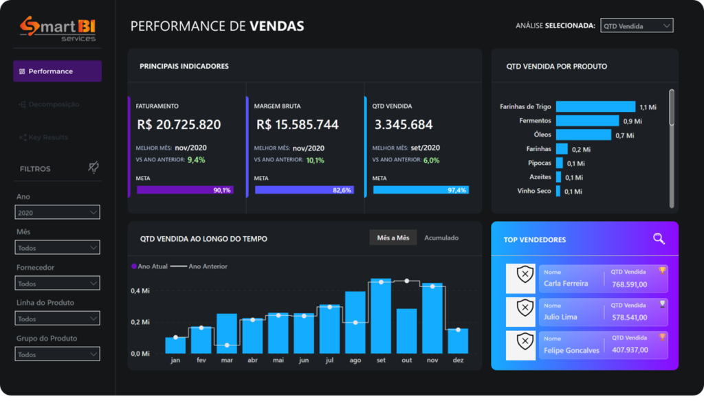 Power Bi Especialista | Smart Class Performance de Vendas